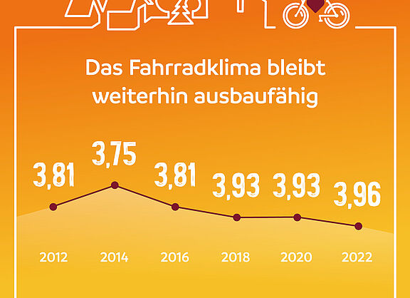 Entwicklung Gesamtnotendurchschnitt ADFC-Fahrradklima-Test